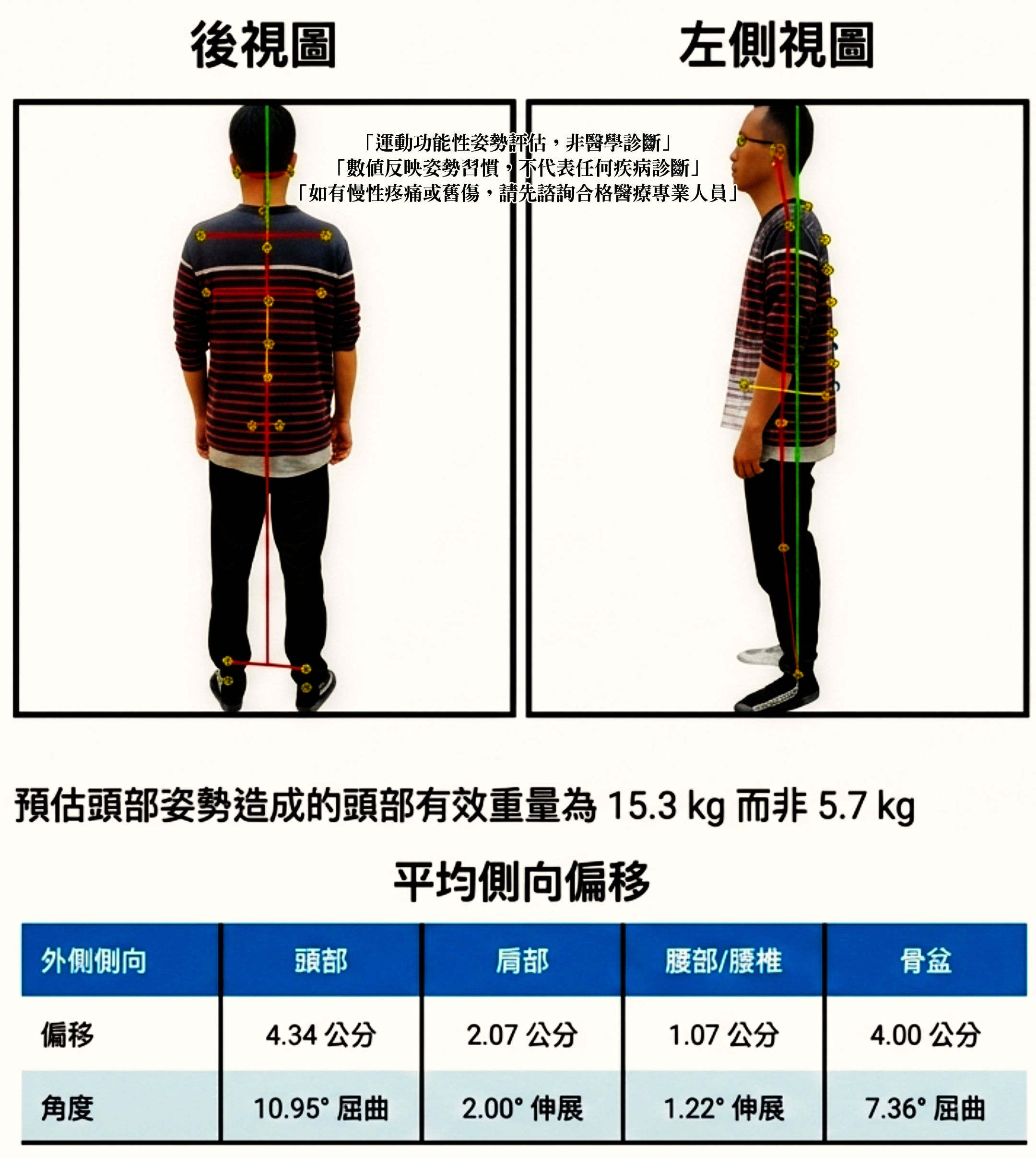 PSM 體態結構觀察數據報告，後視圖與左側視圖對照，含頭部有效重量與平均側向偏移數據